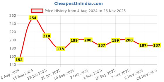firstcry.com Centy Mini Jet A-747 Aeroplane Toy (Colour & Print May Vary) centy Price History Graph from 4 Aug 2024 to 26 Nov 2025