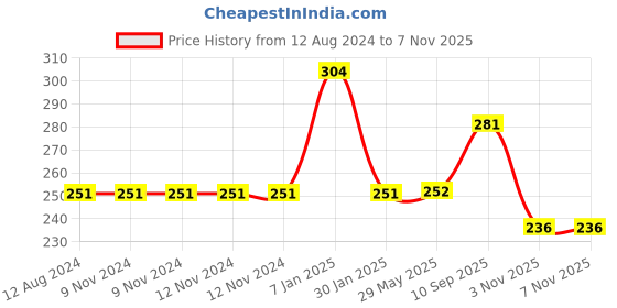 firstcry.com Centy Miniature Innova Plastic Pull Back Car - Black centy Price History Graph from 12 Aug 2024 to 6 Nov 2025
