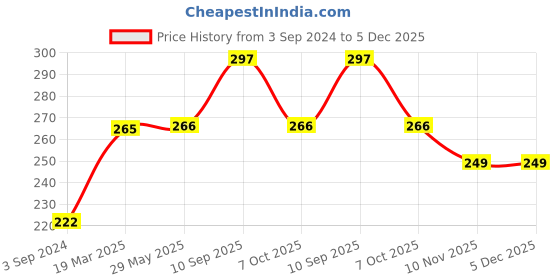 firstcry.com Centy Mother Dairy Plastic Pull Back Tanker Toy - Blue centy Price History Graph from 3 Sep 2024 to 5 Dec 2025
