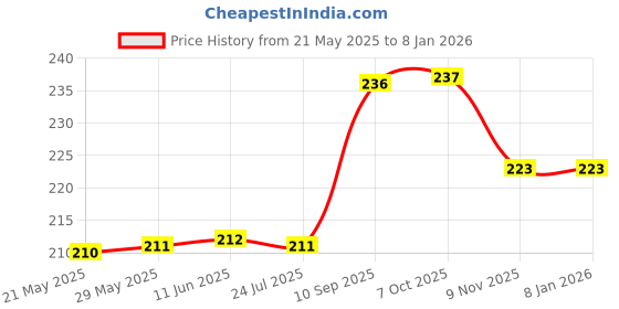 firstcry.com Centy Nav Bharat Blue Express Pull Back Toy Train - White & Blue centy Price History Graph from 21 May 2025 to 5 Jan 2026