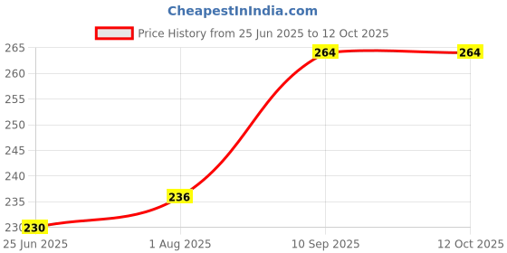 firstcry.com Centy Nav Bharat Saffron Express Pull Back Toy Train - Multicolor centy Price History Graph from 25 Jun 2025 to 12 Oct 2025