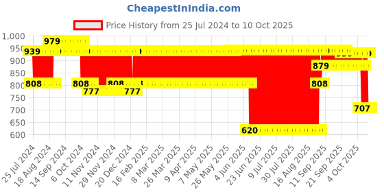 firstcry.com Centy Passenger Pull Back Toy Train (Color May Vary) centy Price History Graph from 25 Jul 2024 to 9 Oct 2025