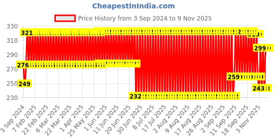 firstcry.com Centy Plastic Pull Back Car Swift Dezire - Blue centy Price History Graph from 3 Sep 2024 to 7 Nov 2025