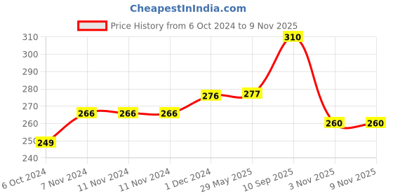 firstcry.com Centy Plastic Pull Back Car Swift Dezire - Red centy Price History Graph from 6 Oct 2024 to 7 Nov 2025