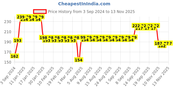 firstcry.com Centy Pull Back Action Ambassdor VIP Car centy Price History Graph from 3 Sep 2024 to 11 Nov 2025