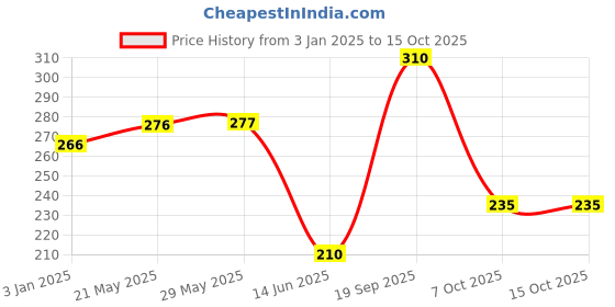 firstcry.com Centy Pull Back Action Travel India School Bus - Print & Colour May  Vary centy Price History Graph from 3 Jan 2025 to 14 Oct 2025