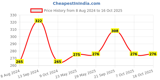 firstcry.com Centy Pull Back Air Ambulence Toy - Red & White centy Price History Graph from 8 Aug 2024 to 16 Oct 2025