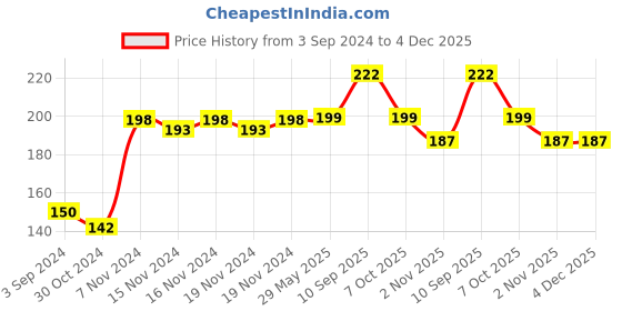 firstcry.com Centy Pull Back Ambassador VIP Car Toy - White centy Price History Graph from 3 Sep 2024 to 4 Dec 2025