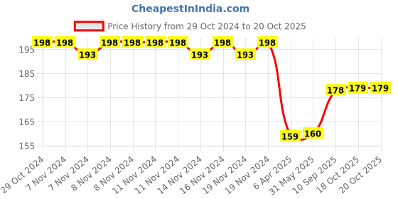 firstcry.com Centy Pull Back Calcutta Taxi Toy - Yellow centy Price History Graph from 29 Oct 2024 to 19 Oct 2025