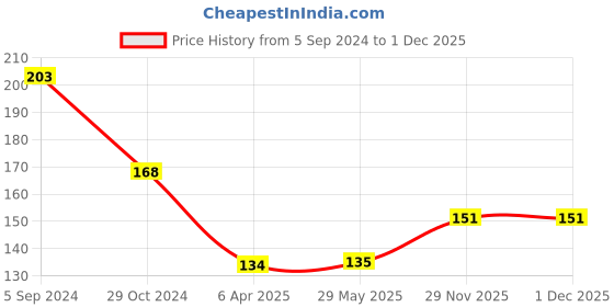 firstcry.com Centy Pull Back CNG Auto Rickshaw Toy - Pink centy Price History Graph from 5 Sep 2024 to 1 Dec 2025