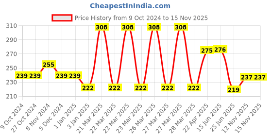 firstcry.com Centy Pull Back Dhruv Helicopter - Multicolor centy Price History Graph from 9 Oct 2024 to 15 Nov 2025