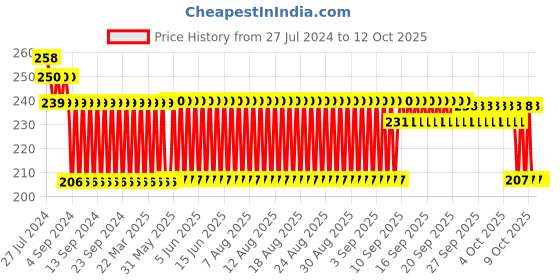 firstcry.com Centy Pull Back E- Rickshaw Model - Yellow & Blue centy Price History Graph from 27 Jul 2024 to 12 Oct 2025