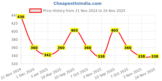 firstcry.com Centy Pull Back Farm Tractor - Yellow (Color May Vary) centy Price History Graph from 21 Nov 2024 to 24 Nov 2025