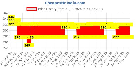 firstcry.com Centy Pull Back Fortune Toy Car - Red centy Price History Graph from 27 Jul 2024 to 7 Dec 2025