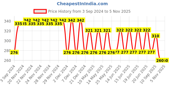 firstcry.com Centy Pull Back Fortune Toy Car - White centy Price History Graph from 3 Sep 2024 to 4 Nov 2025