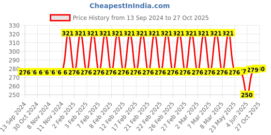 firstcry.com Centy Pull Back Queen 70's Taxi Toy - Beige centy Price History Graph from 13 Sep 2024 to 27 Oct 2025