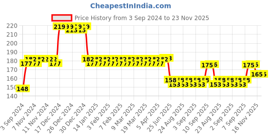 firstcry.com Centy Pull Back Ranger Adventure Pull Back Jeep - Red & Yellow centy Price History Graph from 3 Sep 2024 to 23 Nov 2025