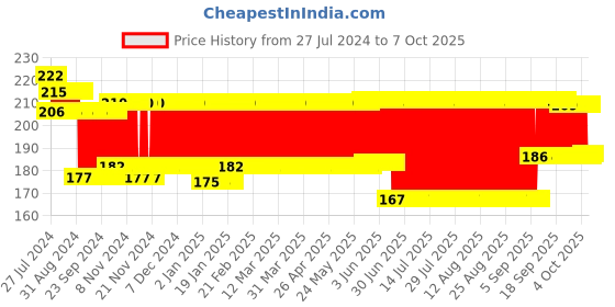 firstcry.com Centy Pull Back Ranger Jungle Safari Jeep (Color And Print May Vary) centy Price History Graph from 27 Jul 2024 to 7 Oct 2025