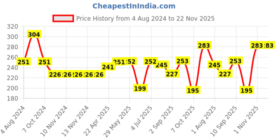 firstcry.com Centy Pull Back Rescue Helicopter Toy (Color May Vary) centy Price History Graph from 4 Aug 2024 to 22 Nov 2025