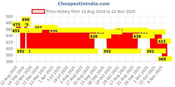 firstcry.com Centy Pull Back Sheriff Car Toy - Black centy Price History Graph from 12 Aug 2024 to 22 Nov 2025