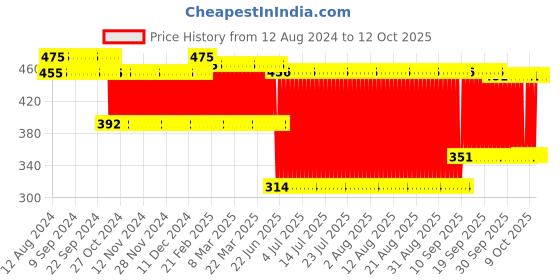firstcry.com Centy Pull Back Sheriff Toy - Beige centy Price History Graph from 12 Aug 2024 to 12 Oct 2025