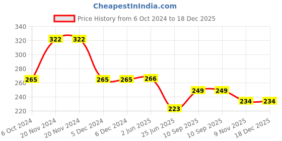 firstcry.com Centy Pull Back Tata Ace Freight Carrier - Blue centy Price History Graph from 6 Oct 2024 to 18 Dec 2025