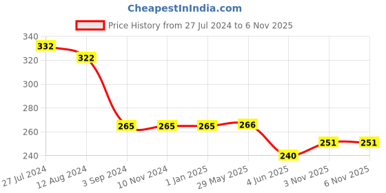 firstcry.com Centy Pull Back Telco Plastic Toy Tanker - Red centy Price History Graph from 27 Jul 2024 to 5 Nov 2025