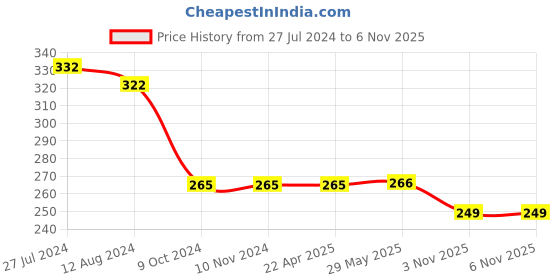 firstcry.com Centy Pull Back Telco Toy Tanker - Yellow centy Price History Graph from 27 Jul 2024 to 6 Nov 2025