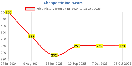 firstcry.com Centy Pull Back TMP 207 Ambulance - White centy Price History Graph from 27 Jul 2024 to 18 Oct 2025