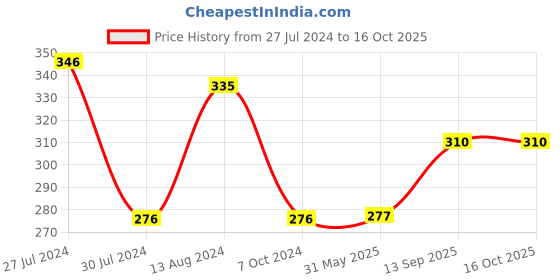 firstcry.com Centy Pull Back TMP Toy School Bus - Yellow centy Price History Graph from 27 Jul 2024 to 15 Oct 2025