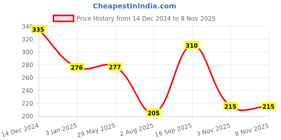 firstcry.com Centy Pull Back Tuf O7 High Deck - Beige centy Price History Graph from 14 Dec 2024 to 5 Nov 2025