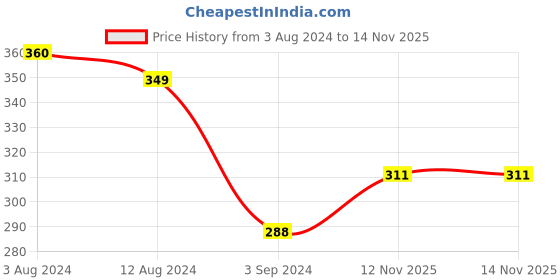 firstcry.com Centy Pull Back TUF O7 Tow Truck - Red centy Price History Graph from 3 Aug 2024 to 14 Nov 2025