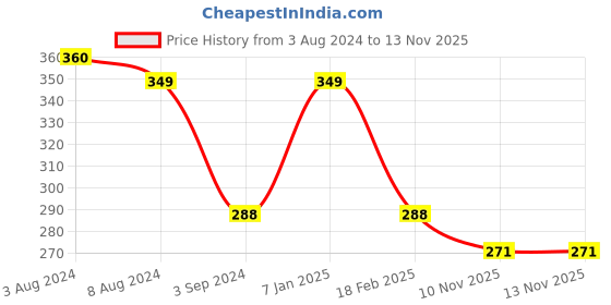 firstcry.com Centy Pull Back TUF O7 Tow Truck Toy - Orange centy Price History Graph from 3 Aug 2024 to 12 Nov 2025