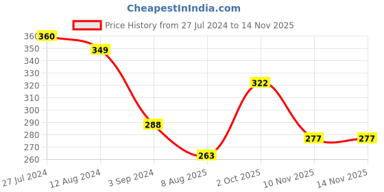 firstcry.com Centy Pull Back Tuf O7 Tow Truck - Yellow centy Price History Graph from 27 Jul 2024 to 13 Nov 2025