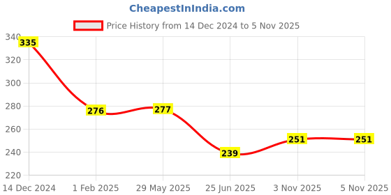 firstcry.com Centy Pull Back TUF O7 Toy - Red centy Price History Graph from 14 Dec 2024 to 5 Nov 2025