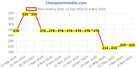 firstcry.com Centy Pull Queen 70's Taxi - Blue centy Price History Graph from 13 Sep 2024 to 8 Nov 2025