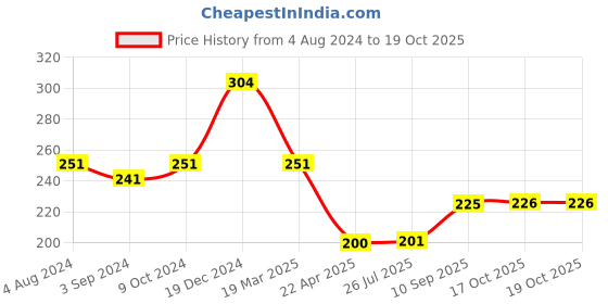firstcry.com Centy Pullback Ashok Leyland Cargo Toy - Blue centy Price History Graph from 4 Aug 2024 to 18 Oct 2025