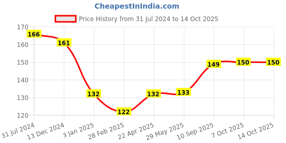 firstcry.com Centy Pullback Chetak Toy Scooter - Red centy Price History Graph from 31 Jul 2024 to 13 Oct 2025