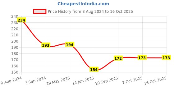 firstcry.com Centy Pullback City Bus Toy - Red centy Price History Graph from 8 Aug 2024 to 15 Oct 2025