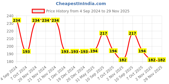 firstcry.com Centy Pullback City Bus Toy - White centy Price History Graph from 4 Sep 2024 to 28 Nov 2025