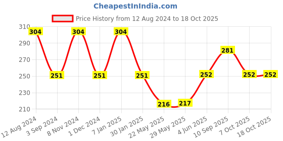 firstcry.com Centy Pullback Innova Car - Red centy Price History Graph from 12 Aug 2024 to 18 Oct 2025