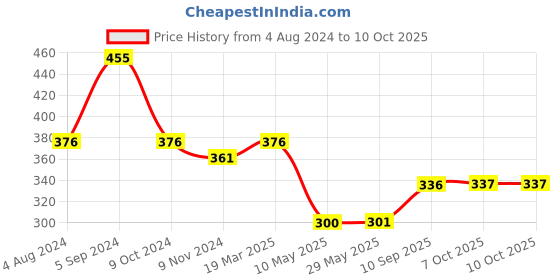 firstcry.com Centy Pullback Locomotive Engine (Color May Vary) centy Price History Graph from 4 Aug 2024 to 9 Oct 2025