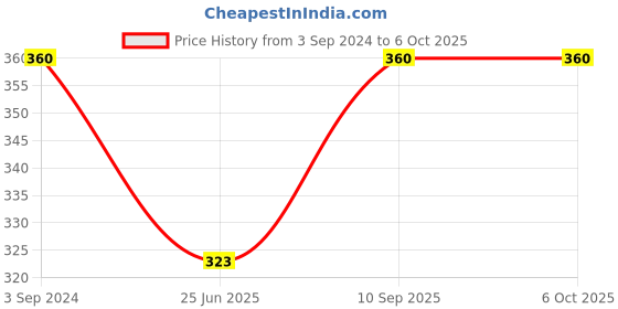 firstcry.com Centy Pullback Low Floor Toy Bus (Color & Design May Vary) centy Price History Graph from 3 Sep 2024 to 6 Oct 2025