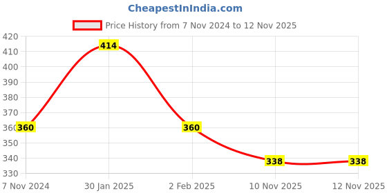 firstcry.com Centy Pullback Low Floor Toy Bus - Green centy Price History Graph from 7 Nov 2024 to 11 Nov 2025