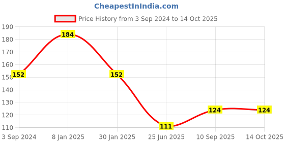 firstcry.com Centy Pullback Mini Bus - Yellow centy Price History Graph from 3 Sep 2024 to 13 Oct 2025