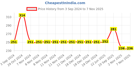 firstcry.com Centy Pullback Polo Car - Red centy Price History Graph from 3 Sep 2024 to 6 Nov 2025