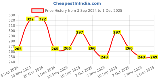 firstcry.com Centy Pullback Tata Ace Freight Carrier - Red centy Price History Graph from 3 Sep 2024 to 30 Nov 2025