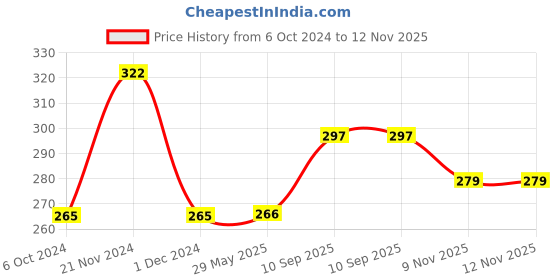 firstcry.com Centy Pullback Tata Ace Freight Carrier - White centy Price History Graph from 6 Oct 2024 to 12 Nov 2025