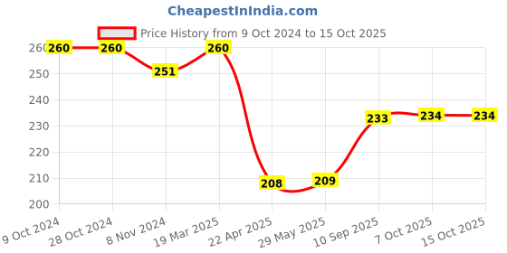firstcry.com Centy Pullback Telco Truck Toy With Pull Back Action - Red centy Price History Graph from 9 Oct 2024 to 14 Oct 2025
