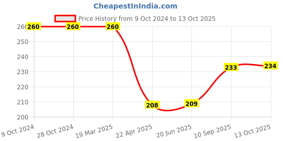 firstcry.com Centy Pullback Telco Truck Toy With Pull Back Action -  White centy Price History Graph from 9 Oct 2024 to 13 Oct 2025